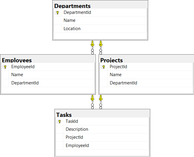 Diagram showing relationships between Departments, Employees, Projects, and Tasks
